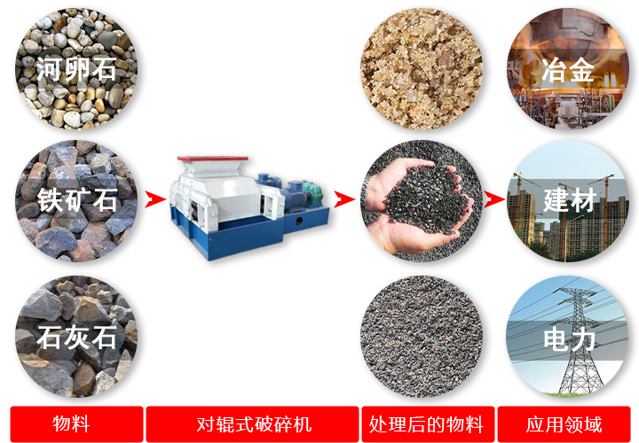 對輥破碎機破碎原料、效果及應用領域